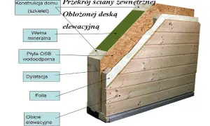Jak wybrać idealną strukturę na elewację? Porady i opinie z forum budowlanego